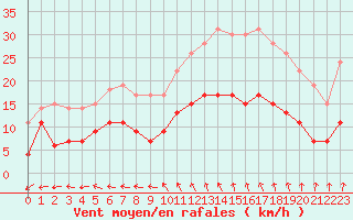 Courbe de la force du vent pour Langres (52) 