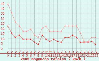Courbe de la force du vent pour Nancy - Ochey (54)