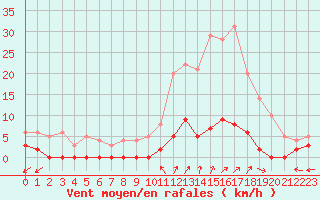 Courbe de la force du vent pour Chamonix-Mont-Blanc (74)