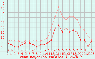 Courbe de la force du vent pour Le Luc - Cannet des Maures (83)