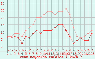 Courbe de la force du vent pour Caen (14)