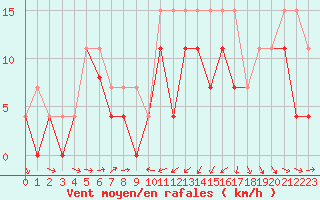 Courbe de la force du vent pour Brignogan (29)