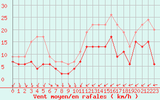 Courbe de la force du vent pour Bziers Cap d