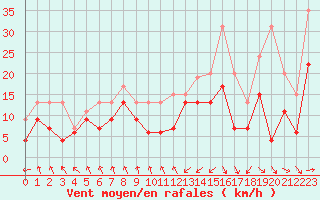 Courbe de la force du vent pour Dieppe (76)