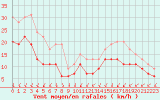 Courbe de la force du vent pour Ploumanac