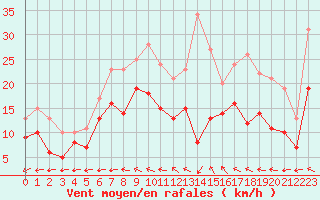 Courbe de la force du vent pour Le Havre - Octeville (76)