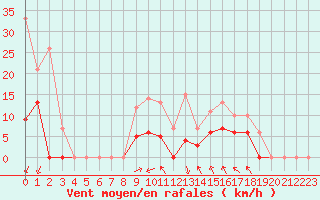 Courbe de la force du vent pour Orcires - Nivose (05)