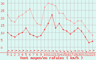 Courbe de la force du vent pour Biarritz (64)