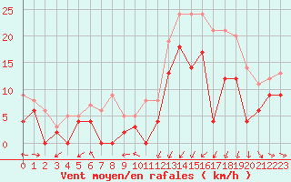 Courbe de la force du vent pour Saint-Brieuc (22)