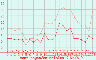 Courbe de la force du vent pour Antibes (06)