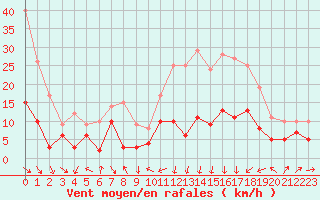 Courbe de la force du vent pour Clermont-Ferrand (63)
