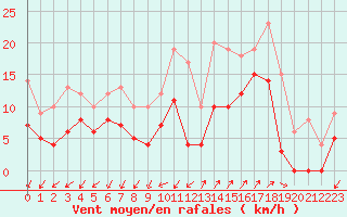 Courbe de la force du vent pour Saint-Auban (04)