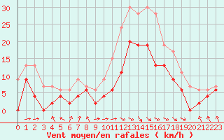 Courbe de la force du vent pour Paray-le-Monial - St-Yan (71)