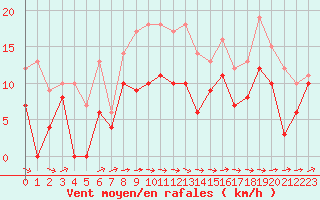 Courbe de la force du vent pour Evreux (27)