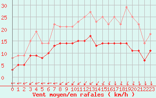 Courbe de la force du vent pour Le Mans (72)