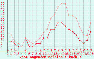 Courbe de la force du vent pour Orange (84)