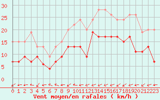 Courbe de la force du vent pour Ploumanac