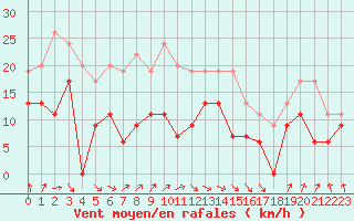 Courbe de la force du vent pour Dunkerque (59)