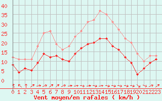 Courbe de la force du vent pour Ile Rousse (2B)