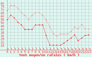 Courbe de la force du vent pour Mont-Aigoual (30)