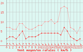 Courbe de la force du vent pour Dolembreux (Be)