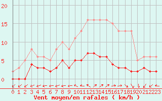 Courbe de la force du vent pour Nonaville (16)