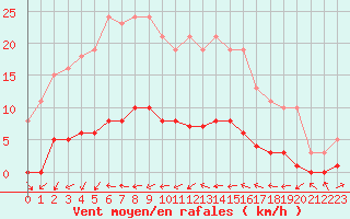 Courbe de la force du vent pour Sermange-Erzange (57)