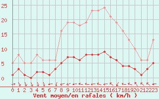 Courbe de la force du vent pour Valleroy (54)