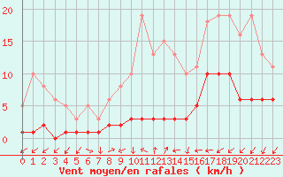 Courbe de la force du vent pour Ancey (21)