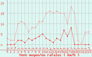 Courbe de la force du vent pour Beaucroissant (38)