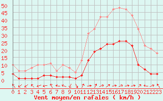 Courbe de la force du vent pour Eygliers (05)