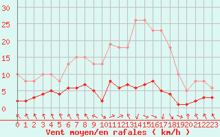 Courbe de la force du vent pour Les Pennes-Mirabeau (13)