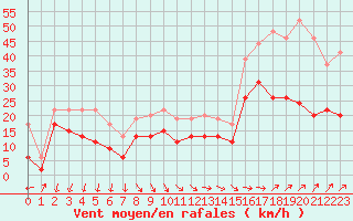 Courbe de la force du vent pour Dunkerque (59)