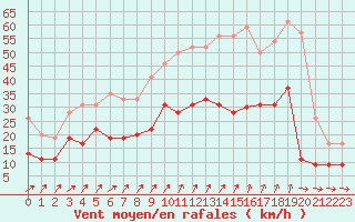 Courbe de la force du vent pour Lorient (56)