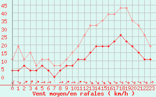 Courbe de la force du vent pour Albi (81)