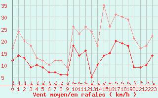 Courbe de la force du vent pour Laval (53)