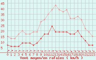 Courbe de la force du vent pour Alenon (61)