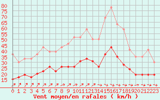 Courbe de la force du vent pour Alenon (61)