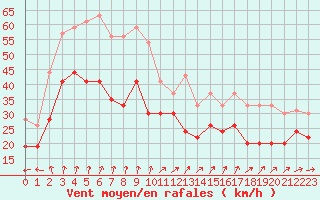 Courbe de la force du vent pour Cap de la Hague (50)