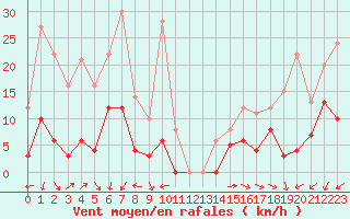 Courbe de la force du vent pour Orcires - Nivose (05)