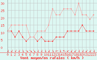 Courbe de la force du vent pour Toussus-le-Noble (78)