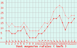 Courbe de la force du vent pour Cap Ferret (33)