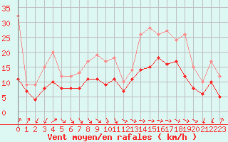 Courbe de la force du vent pour Roissy (95)
