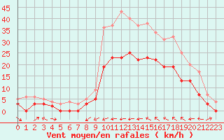 Courbe de la force du vent pour Le Luc - Cannet des Maures (83)