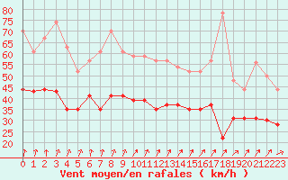 Courbe de la force du vent pour Cap de la Hague (50)