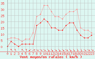 Courbe de la force du vent pour Troyes (10)