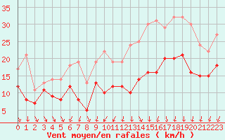 Courbe de la force du vent pour Reims-Prunay (51)