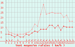 Courbe de la force du vent pour Mont-de-Marsan (40)