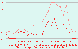 Courbe de la force du vent pour Albi (81)