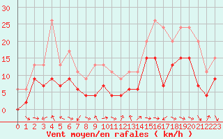 Courbe de la force du vent pour Bergerac (24)